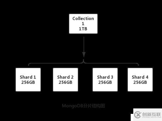 部署MongoDB分片群集