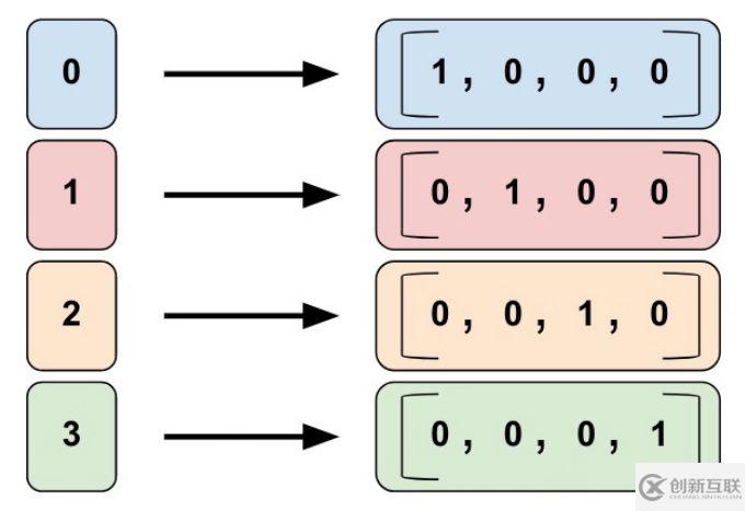 TensorFlow 中的指標(biāo)列與嵌入列如何理解