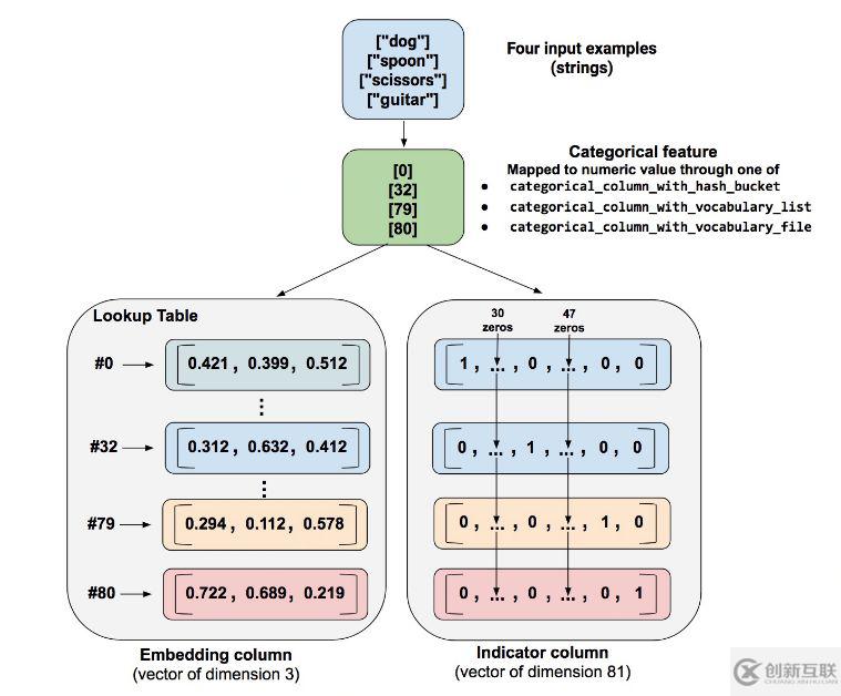 TensorFlow 中的指標(biāo)列與嵌入列如何理解