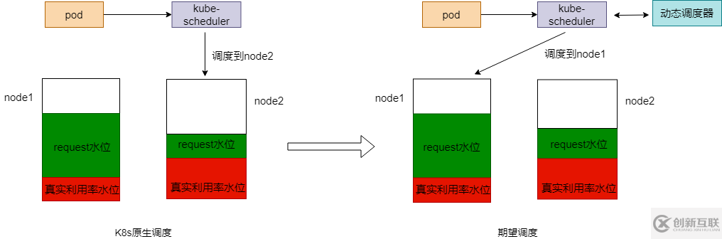 K8s動(dòng)態(tài)調(diào)度器怎么配置