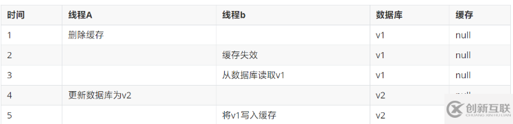 怎么保證緩存和數據庫的數據一致性