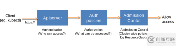 怎么理解Kubernetes認(rèn)證和授權(quán)