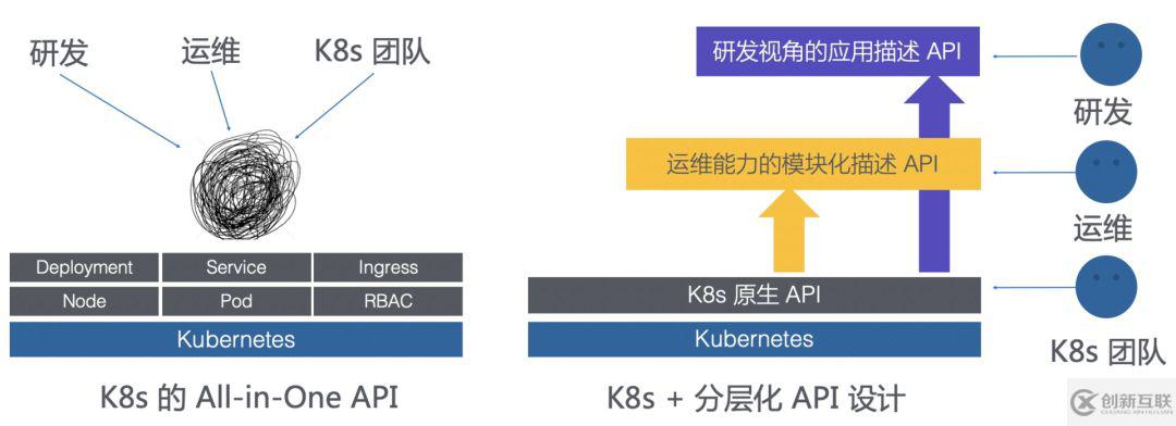 Kubernetes運維的訴求是什么