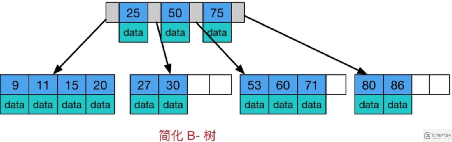 MySQL中 B樹(shù)索引的底層原理是什么