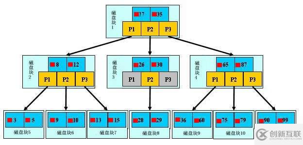 MySQL中 B樹(shù)索引的底層原理是什么