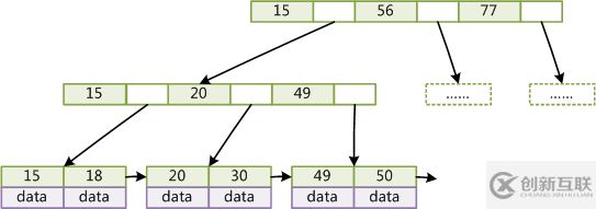 MySQL中 B樹(shù)索引的底層原理是什么