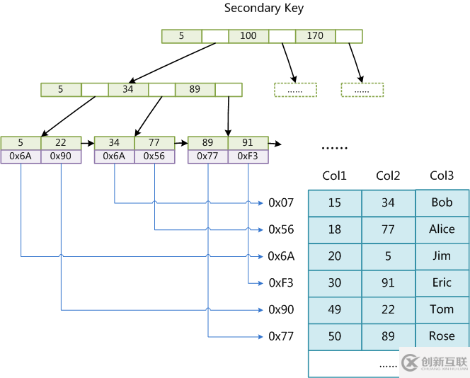 MySQL中 B樹(shù)索引的底層原理是什么