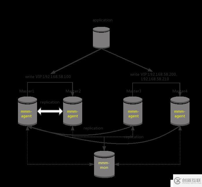 MySQL中MMM高可用架構(gòu)的安裝配置流程
