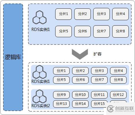 DDM實(shí)踐：數(shù)據(jù)庫秒級(jí)平滑擴(kuò)容方案