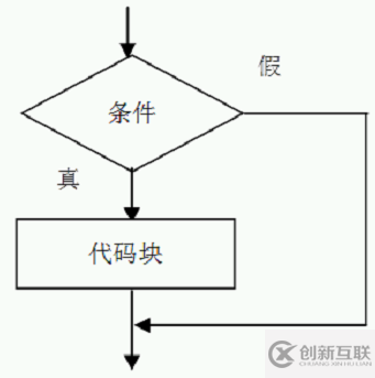 Java中分支結(jié)構(gòu)和循環(huán)結(jié)構(gòu)的原理是什么