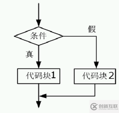Java中分支結(jié)構(gòu)和循環(huán)結(jié)構(gòu)的原理是什么