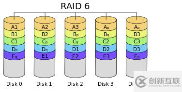 如何理解Raid技術(shù)