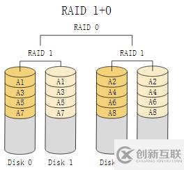 如何理解Raid技術(shù)