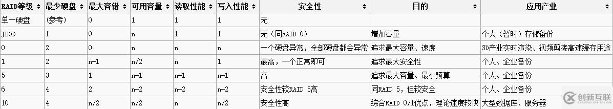 如何理解Raid技術(shù)