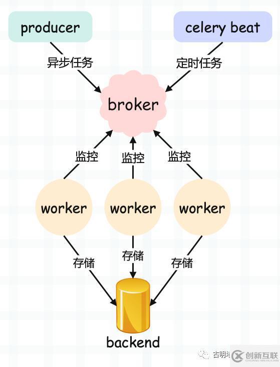 Python強大的任務調(diào)度框架Celery怎么使用