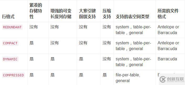InnoDB行存儲格式是什么