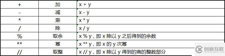 Python 3 學(xué)習(xí)筆記：數(shù)字和布爾
