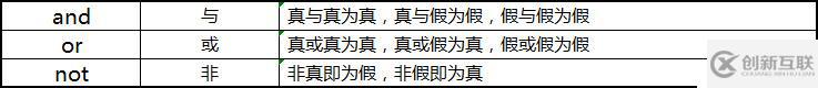 Python 3 學(xué)習(xí)筆記：數(shù)字和布爾