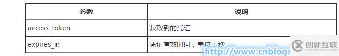 C#中怎么獲取接口調(diào)用憑據(jù)