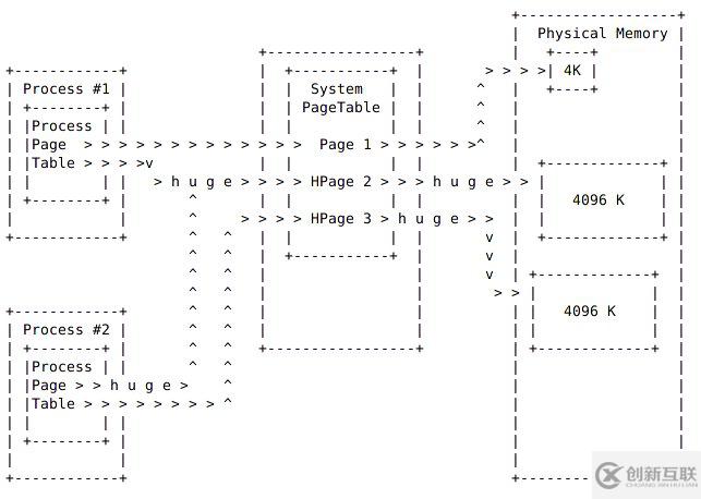 Linux下如何配值HugePages。