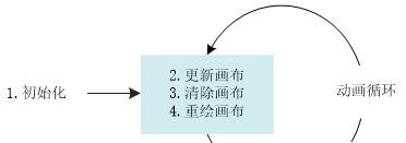 HTML5繪制動畫的方法
