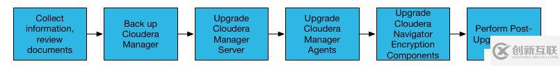 Cloudera Manager和CDH升級流程