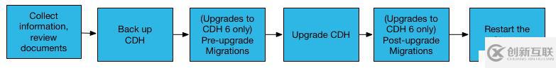 Cloudera Manager和CDH升級流程