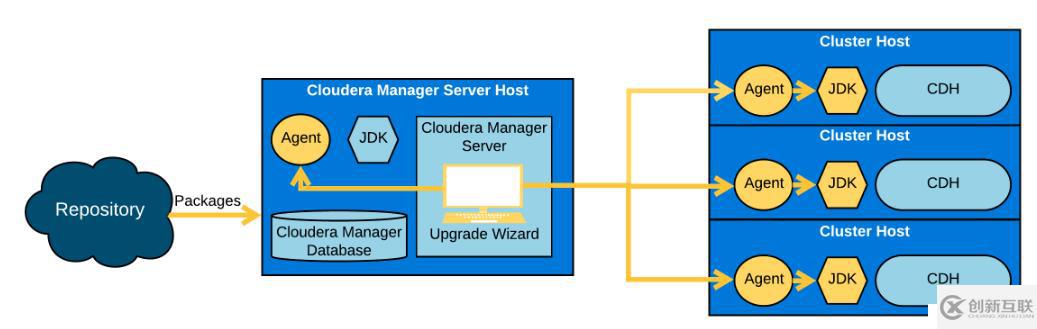 Cloudera Manager和CDH升級流程