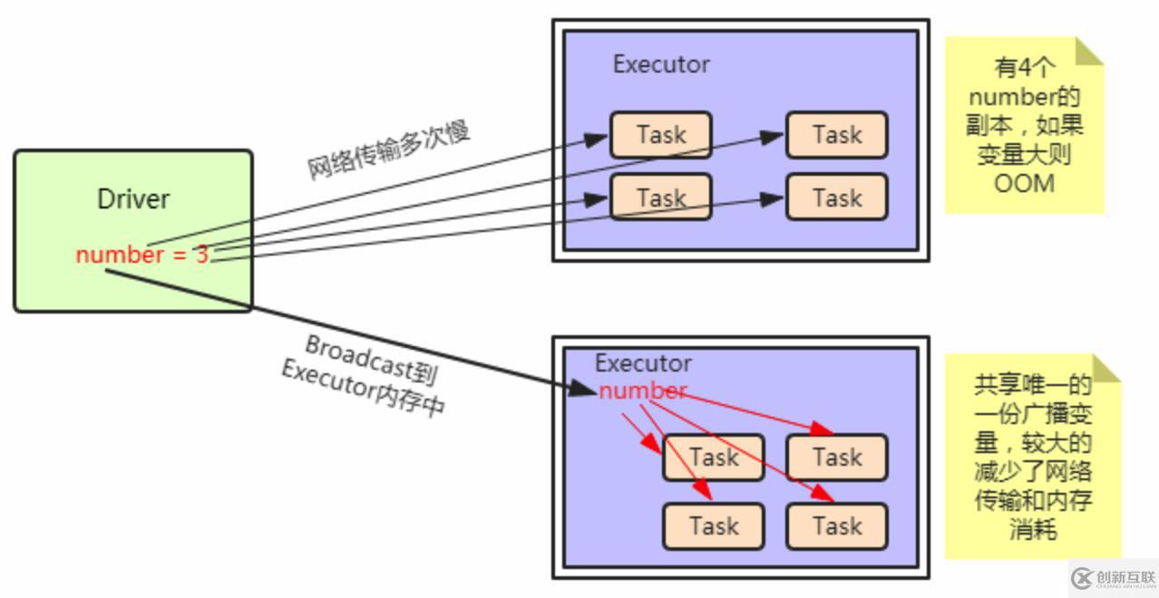 Spark筆記整理（五）：Spark RDD持久化、廣播變量和累加器