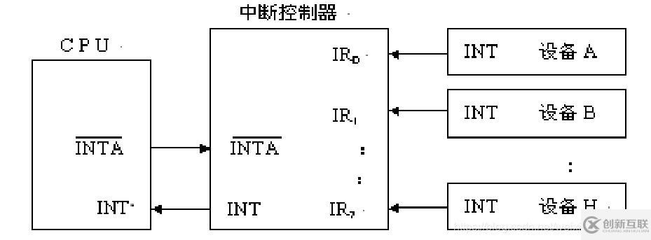 計算機程序中斷處理過程的五個階段是什么