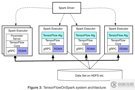如何進行大數據分布式的深度學習
