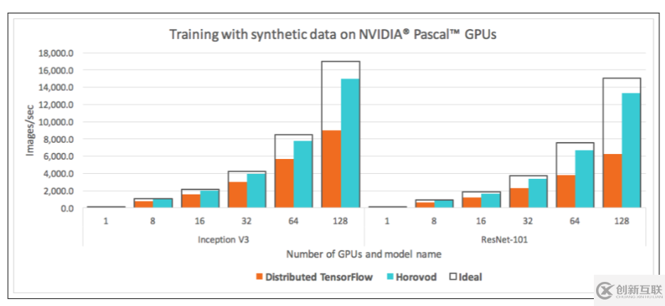 如何進行大數據分布式的深度學習