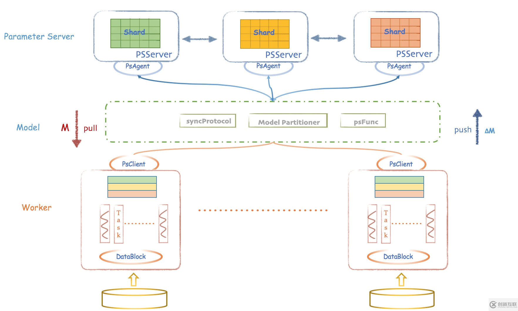 如何進行大數據分布式的深度學習