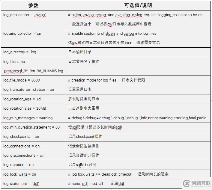PostgreSQL的日志文件和數(shù)據(jù)加載