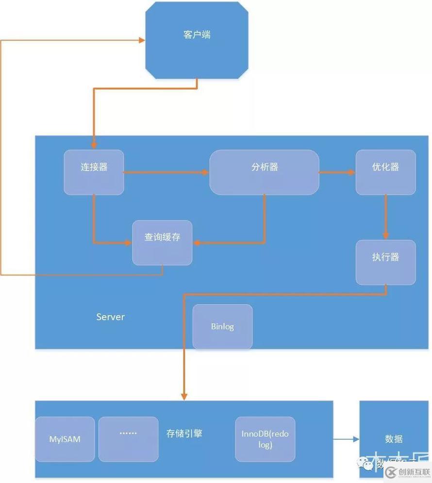 MySQL基礎(chǔ)架構(gòu)及一條SQL語句執(zhí)行流程的示例分析