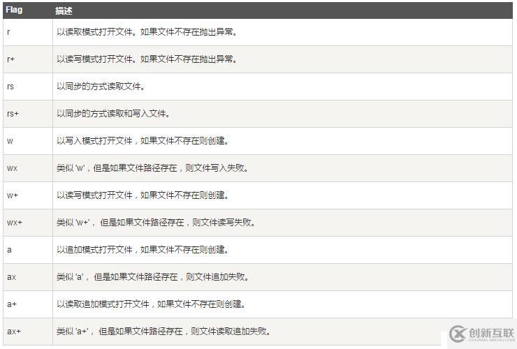 Node.js 初識 fs 模塊