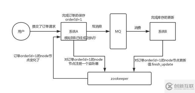 zookeeper 有哪些應(yīng)用場景?面試官希望聽到這 4 點(diǎn)