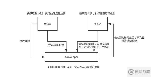 zookeeper 有哪些應(yīng)用場景?面試官希望聽到這 4 點(diǎn)