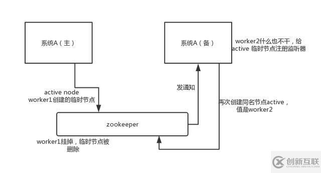 zookeeper 有哪些應(yīng)用場景?面試官希望聽到這 4 點(diǎn)