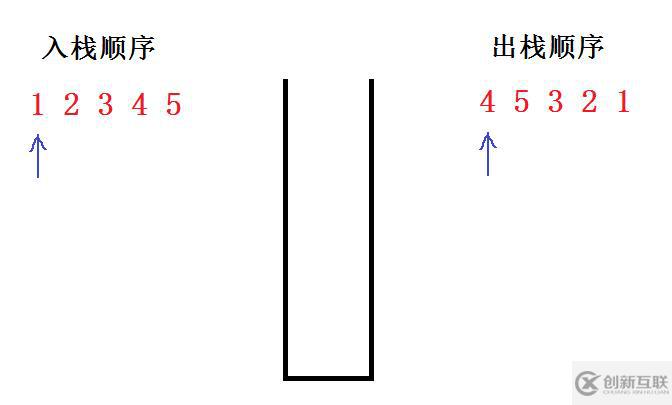 給定入棧順序,判斷出棧順序是否合法