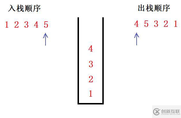 給定入棧順序,判斷出棧順序是否合法