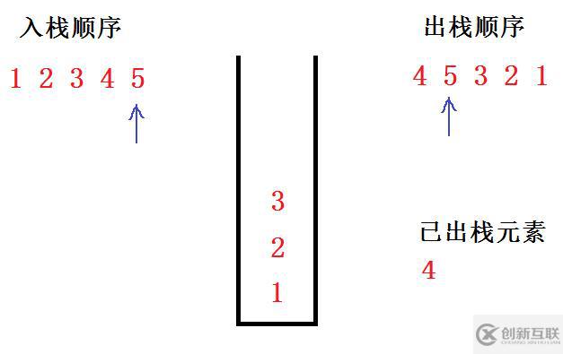 給定入棧順序,判斷出棧順序是否合法
