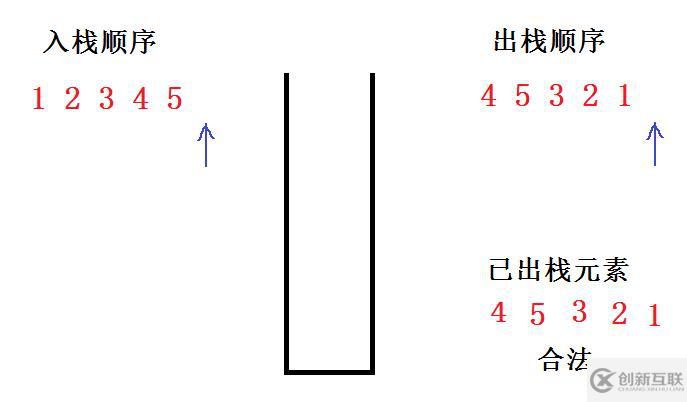 給定入棧順序,判斷出棧順序是否合法