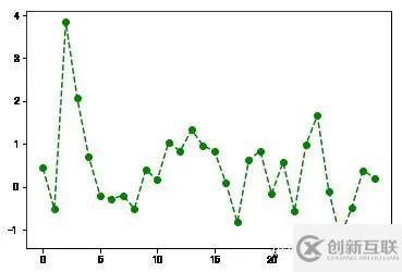 Python數(shù)據(jù)可視化基礎(chǔ)舉例分析