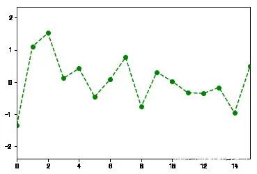 Python數(shù)據(jù)可視化基礎(chǔ)舉例分析