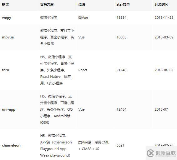小程序框架怎么選擇