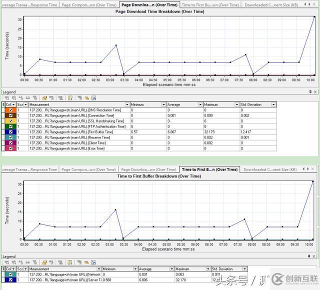 接口性能測試實戰(zhàn)小結(jié)(附點評)