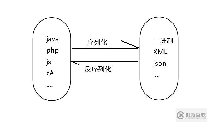 PHP反序列化的原理