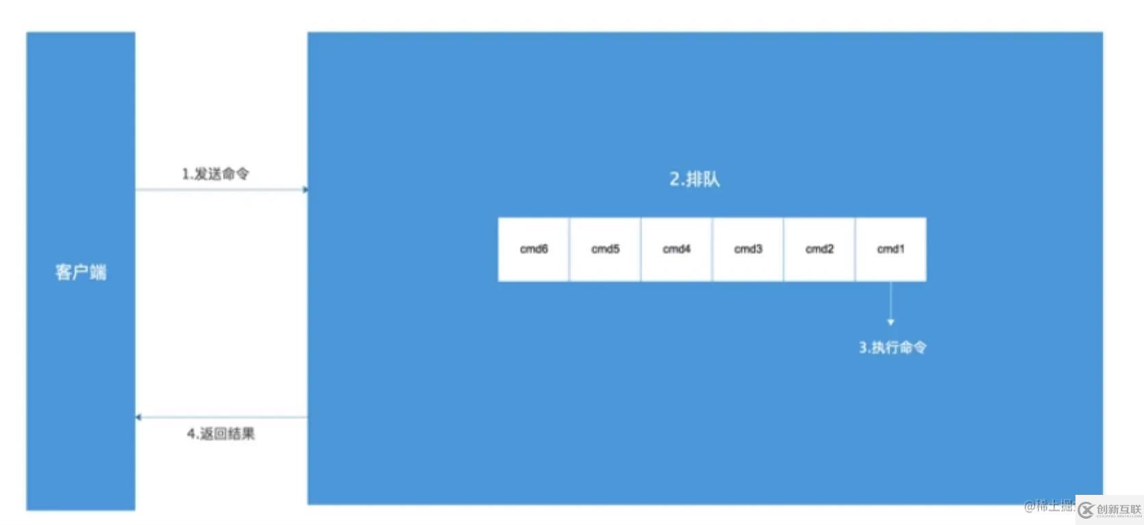 Redis中慢查詢和訂閱模式是什么