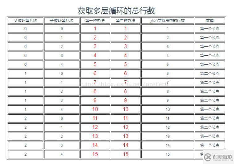 基于vue v-for 多層循環(huán)嵌套獲取行數(shù)的方法